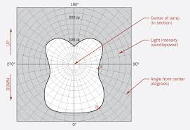 Light Distribution Curves Archtoolbox Com