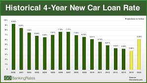 Best New Auto Loan Rates