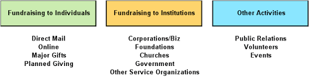 The Ideal Fundraising Organization Veritus Group