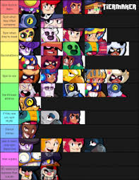 Press the labels to change the label text. Brawl Stars With Skins Tier List Community Rank Tiermaker
