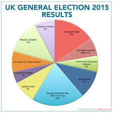 2015 Election Results The Honest Pie Chart Huffpost Uk