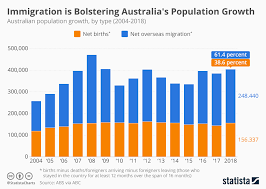 Chart Immigration Is Bolstering Australias Population
