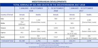 Mediterranean Migrant Arrivals Reach 82 100 In 2018 Deaths