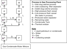 1 Flow Chart Of Gas Condensate Water Processes Of The Gas