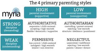 The Four Parenting Styles Defined Myria