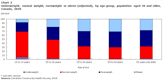 Overweight And Obese Adults 2018