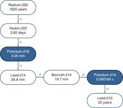 Uranium 238 An Overview