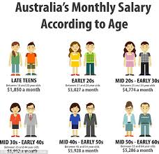 Australia S Monthly Salary According To