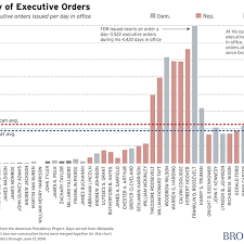 Why Counting Executive Orders Is An Awful Way To Measure