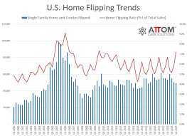 U S Home Flipping Rate Reaches A Nine Year High In Q1 2019