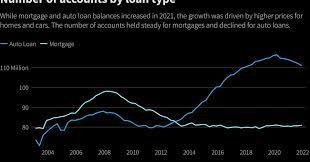 u s household debt increased by 1