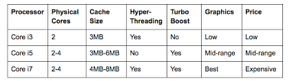Intel Processor Comparison Chart I3 I5 I7 Kozen