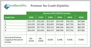 Health Insurance Premium Tax Credit Income Limits What Are