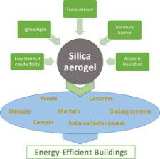 progress in silica aerogel containing