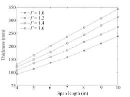 minimum slab thickness versus span