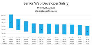 Web Developer Salary In The Usa 09 22