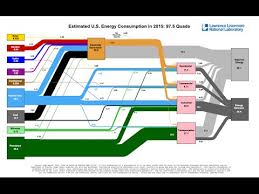 How To Read An Llnl Energy Flow Chart Sankey Diagram