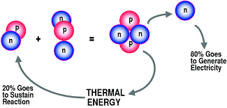 Ilration Of A Fusion Reaction In A