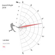Luke Maile Launch Angle Chart 2018 Blue Jays Beat