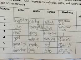 Fifth Grade Lesson Properties Of Minerals Betterlesson