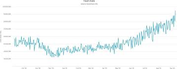 Bitcoin Hash Rate To Hit A Whopping 100 Quintillion For The
