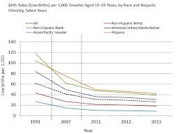 Birth Rates Live Births Per 1 000 Females Aged 15 19 Years
