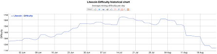 Litecoin Hashrate Falls By 32 86 After Block Halving