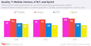 t mobile customers happiest in wireless
