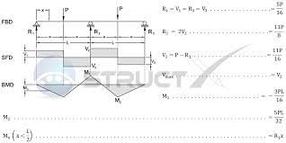 continuous beam two equal spans with