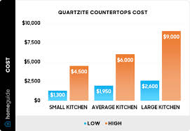 how much do quartzite countertops cost