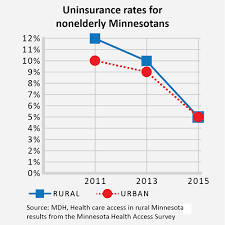 Maybe you would like to learn more about one of these? News Release Rural Minnesotans Saw Biggest Insurance Gains From Affordable Care Act