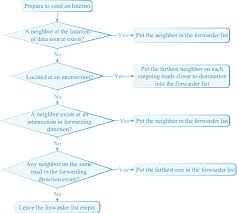 The Flow Chart Of The Next Hop Forwarder List Computation