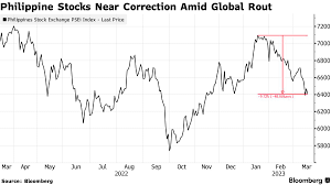 philippine stocks head for correction