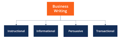business writing overview types key