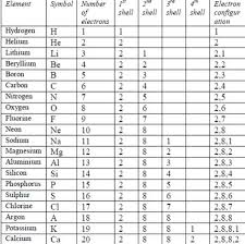 electronic configuration of first 20