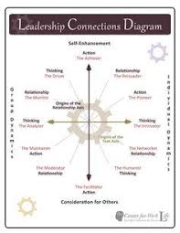 Leadership Styles Diagram Check Out The Spectrum Of
