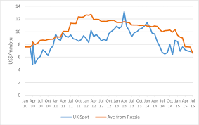 Average Russian Gas Export Price Versus Uk Nbp 2010 2015