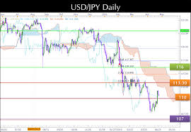 Usdjpy Forex Trading Strategies May 2016 Daily Chart