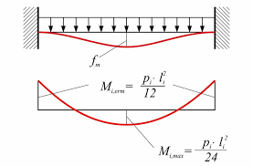 span moments deflection curves