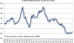 Inflation Cpi Chart 2016 Gesitabra Tk