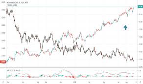 Mdo Stock Price And Chart Xetr Mdo Tradingview
