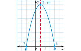 How To Graph A Parabola In Intercept Form