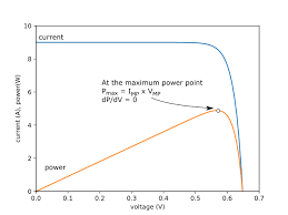 Voltage At The Maximum Power Point