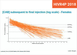 Hiv Aids Information The Long Tail Of Injectable Prep