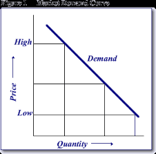 Law Of Demand And Fundamental Analysis Of Commodity Markets