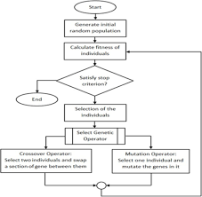 Flow Chart Of Genetic Algorithm With All Steps Involved Open I