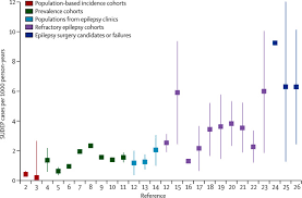 Sudden Unexpected Death In Epilepsy The Lancet