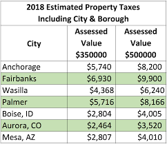 how anchorage s property tax compares