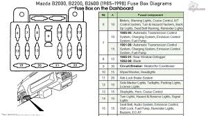 Interior fuse box location 1993 1997 ford ranger 1993 ford. Mazda B2000 B2200 B2600 1985 1998 Fuse Box Diagrams Youtube