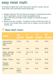 Meat Math Chart How Much Meat Per Person In 2019 Meat